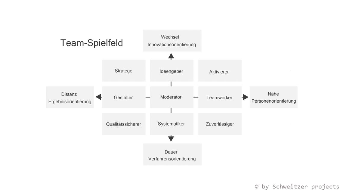 Team‑Spielfeld